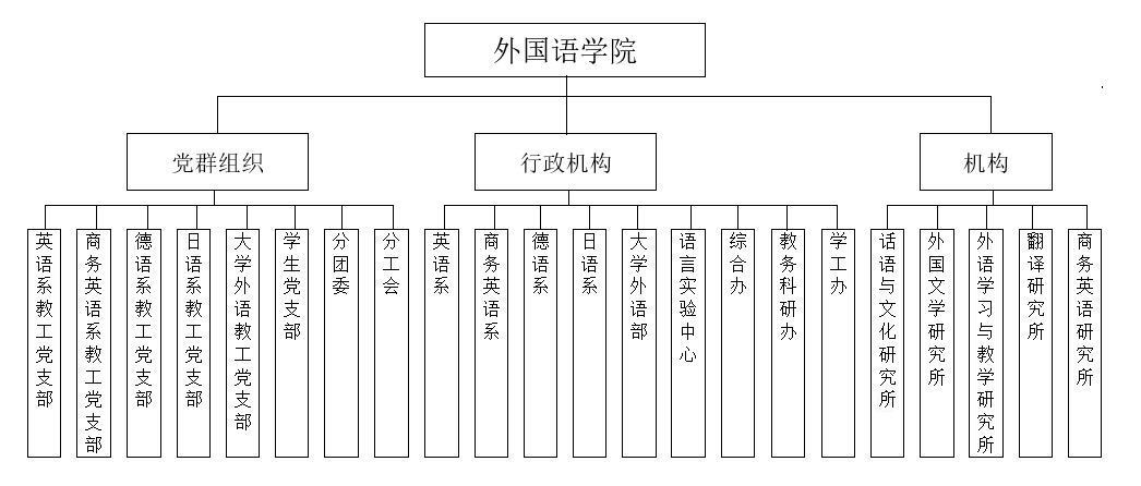 外国语学院组织机构图